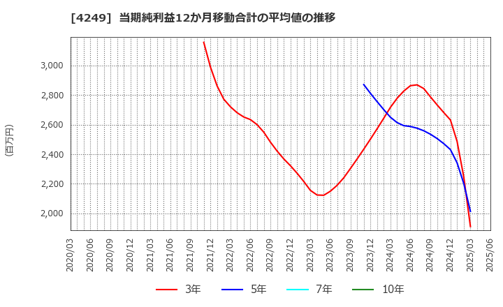 4249 森六(株): 当期純利益12か月移動合計の平均値の推移