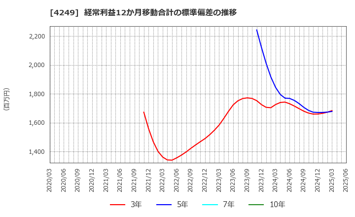 4249 森六(株): 経常利益12か月移動合計の標準偏差の推移