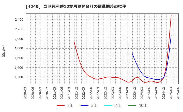 4249 森六(株): 当期純利益12か月移動合計の標準偏差の推移