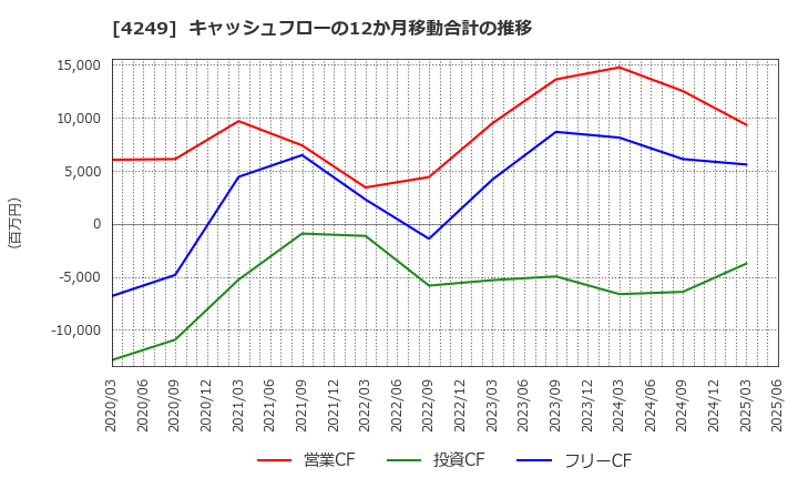 4249 森六ホールディングス(株): キャッシュフローの12か月移動合計の推移