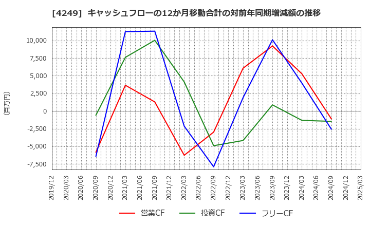 4249 森六ホールディングス(株): キャッシュフローの12か月移動合計の対前年同期増減額の推移