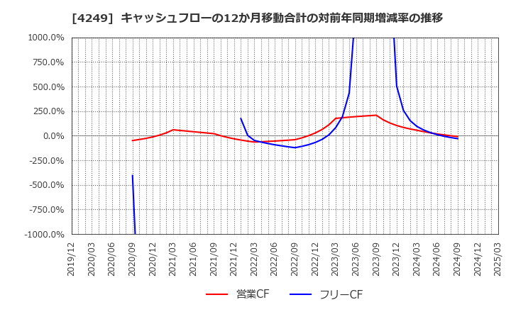 4249 森六ホールディングス(株): キャッシュフローの12か月移動合計の対前年同期増減率の推移