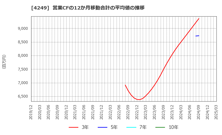 4249 森六ホールディングス(株): 営業CFの12か月移動合計の平均値の推移