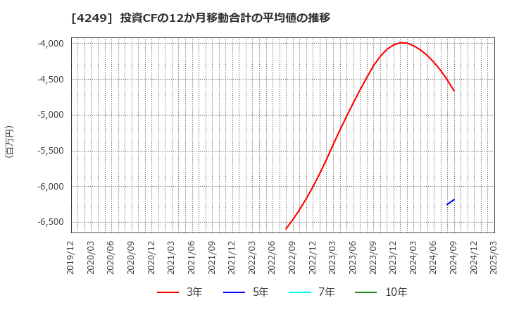 4249 森六ホールディングス(株): 投資CFの12か月移動合計の平均値の推移