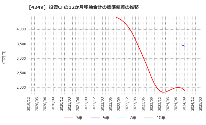 4249 森六ホールディングス(株): 投資CFの12か月移動合計の標準偏差の推移