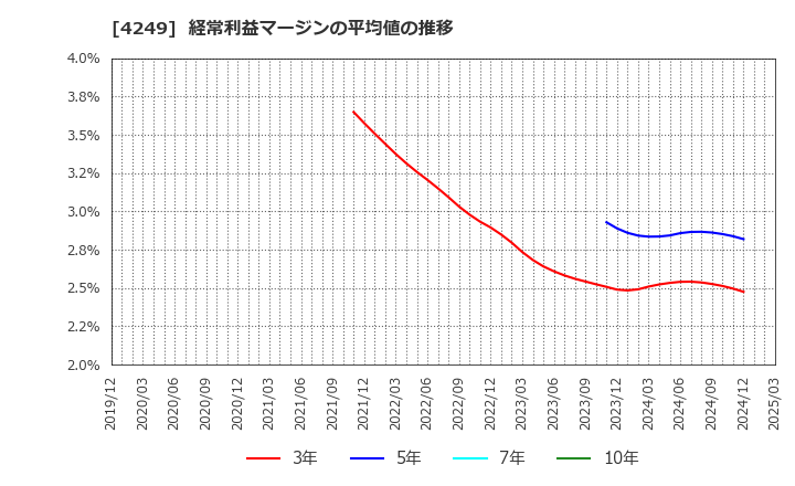 4249 森六ホールディングス(株): 経常利益マージンの平均値の推移