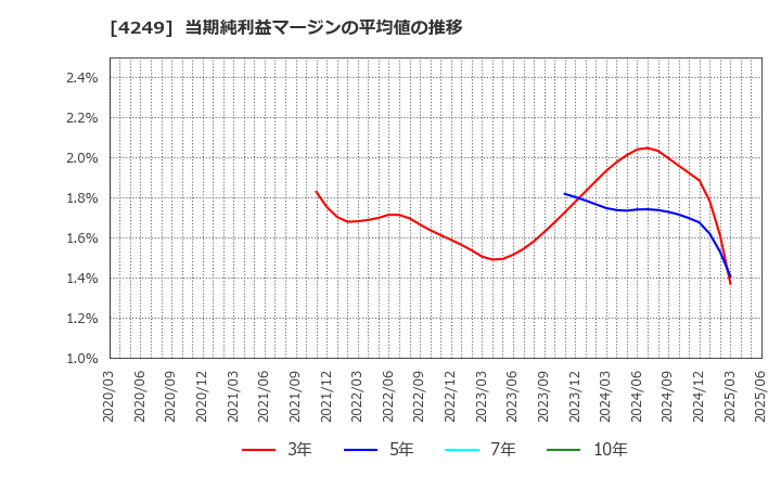 4249 森六ホールディングス(株): 当期純利益マージンの平均値の推移
