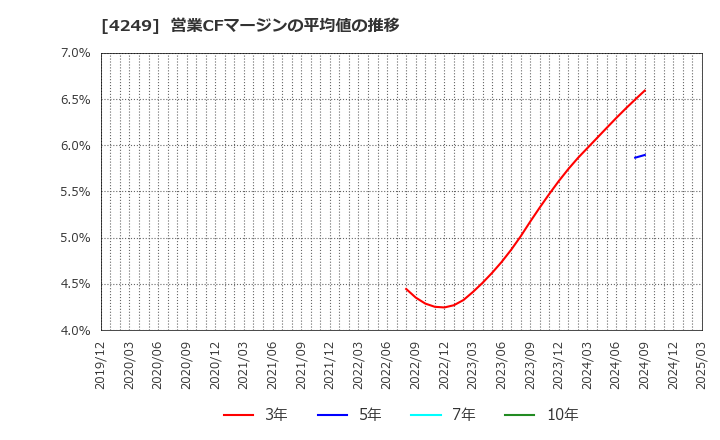 4249 森六ホールディングス(株): 営業CFマージンの平均値の推移