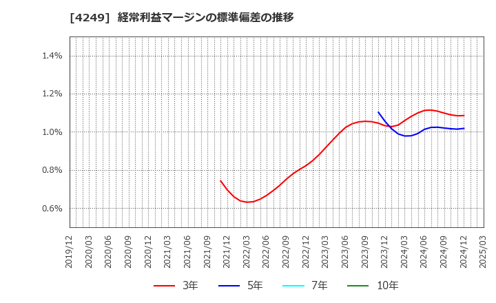 4249 森六ホールディングス(株): 経常利益マージンの標準偏差の推移