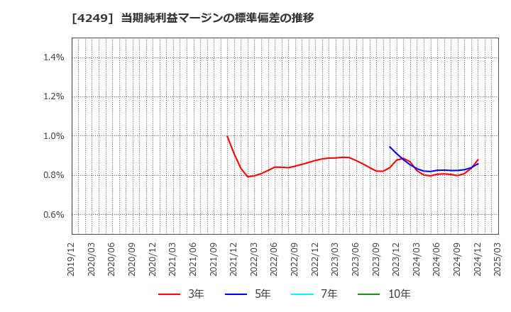 4249 森六ホールディングス(株): 当期純利益マージンの標準偏差の推移