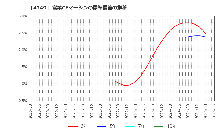 4249 森六ホールディングス(株): 営業CFマージンの標準偏差の推移
