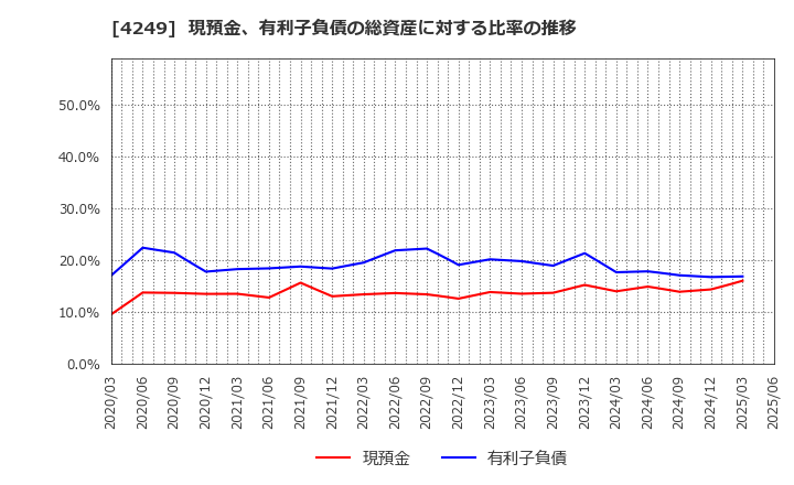 4249 森六(株): 現預金、有利子負債の総資産に対する比率の推移