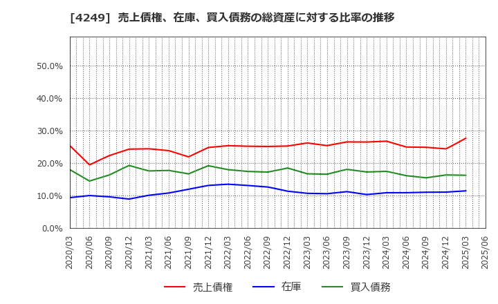 4249 森六(株): 売上債権、在庫、買入債務の総資産に対する比率の推移