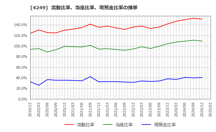 4249 森六ホールディングス(株): 流動比率、当座比率、現預金比率の推移