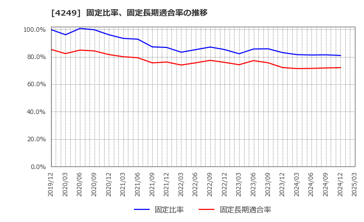 4249 森六ホールディングス(株): 固定比率、固定長期適合率の推移