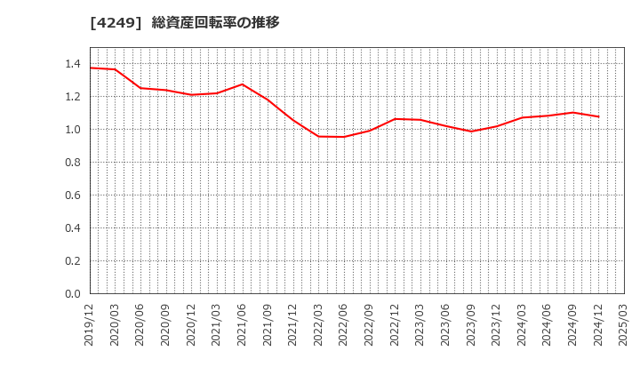 4249 森六ホールディングス(株): 総資産回転率の推移