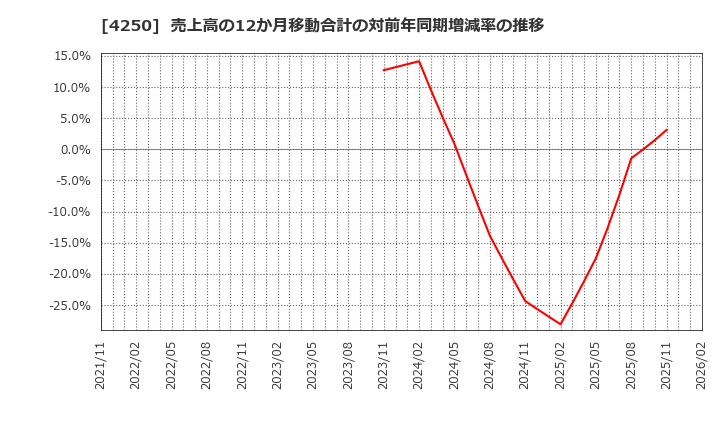 4250 (株)フロンティア: 売上高の12か月移動合計の対前年同期増減率の推移