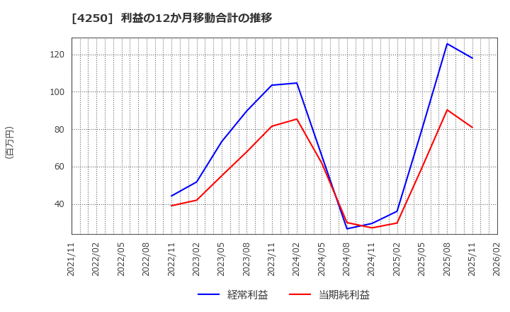 4250 (株)フロンティア: 利益の12か月移動合計の推移