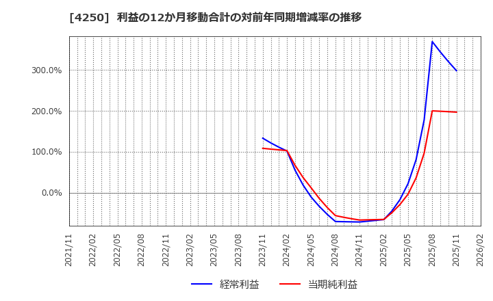 4250 (株)フロンティア: 利益の12か月移動合計の対前年同期増減率の推移