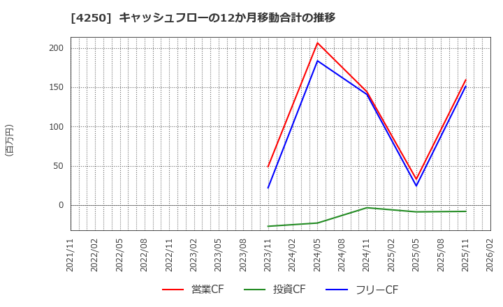 4250 (株)フロンティア: キャッシュフローの12か月移動合計の推移