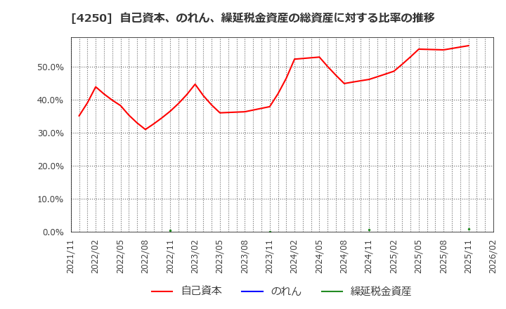 4250 (株)フロンティア: 自己資本、のれん、繰延税金資産の総資産に対する比率の推移