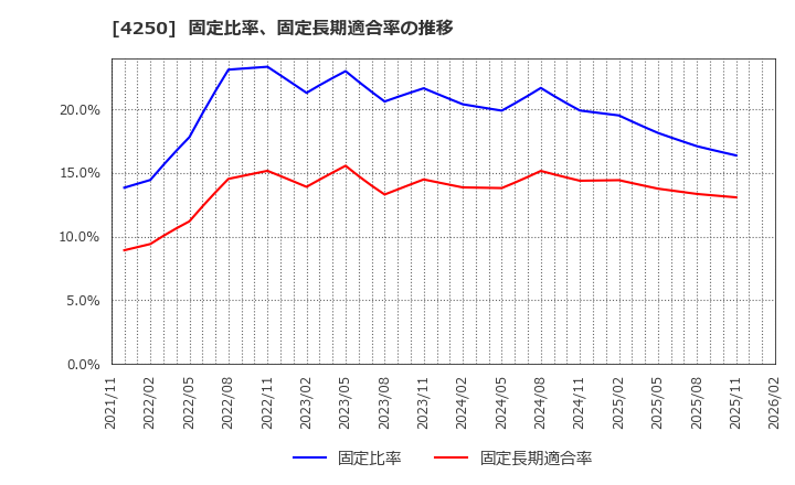 4250 (株)フロンティア: 固定比率、固定長期適合率の推移