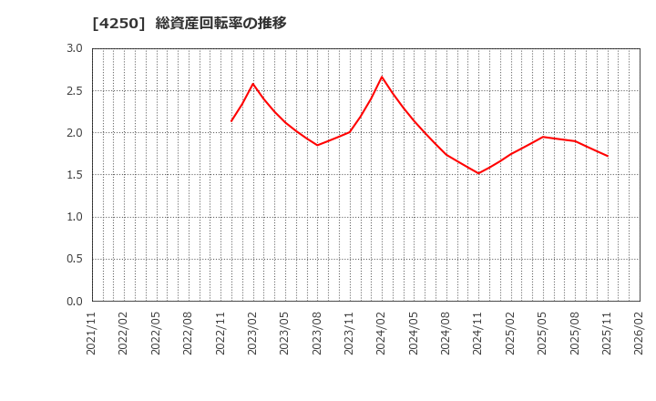 4250 (株)フロンティア: 総資産回転率の推移