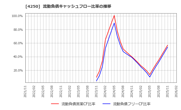 4250 (株)フロンティア: 流動負債キャッシュフロー比率の推移