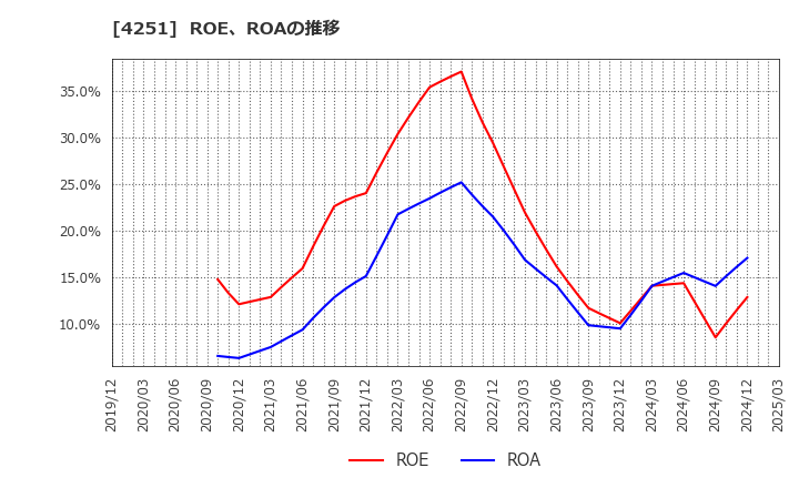 4251 恵和(株): ROE、ROAの推移