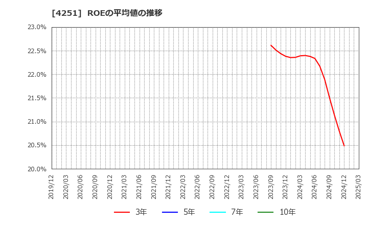 4251 恵和(株): ROEの平均値の推移