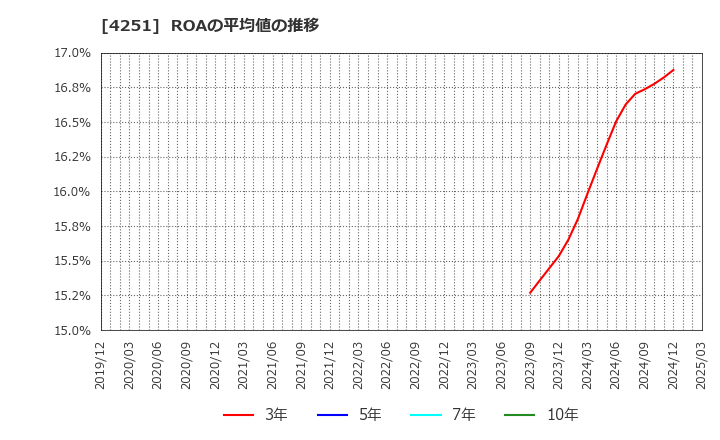 4251 恵和(株): ROAの平均値の推移