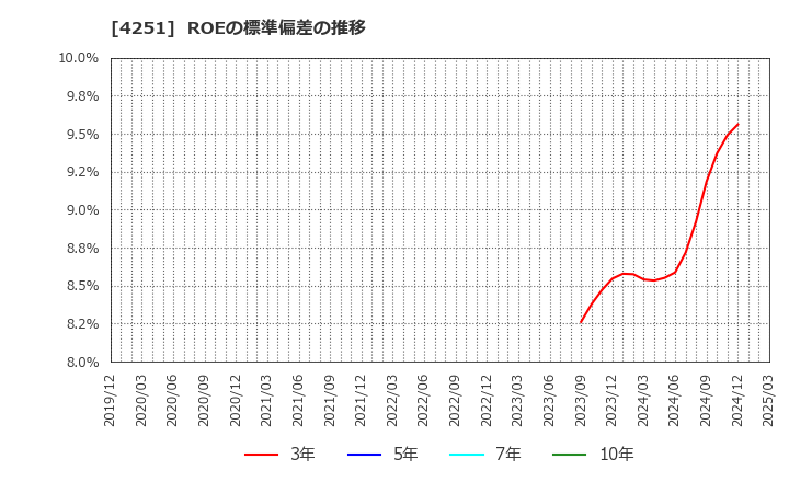 4251 恵和(株): ROEの標準偏差の推移