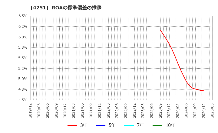4251 恵和(株): ROAの標準偏差の推移