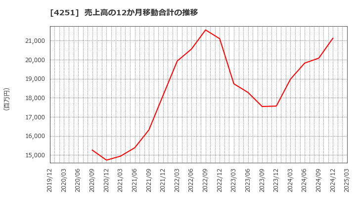 4251 恵和(株): 売上高の12か月移動合計の推移