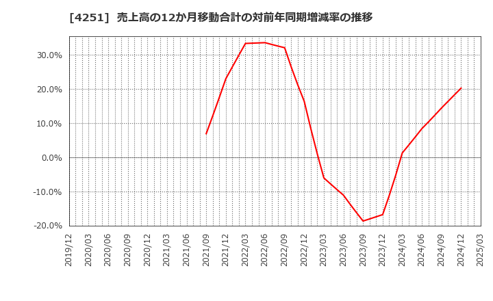 4251 恵和(株): 売上高の12か月移動合計の対前年同期増減率の推移