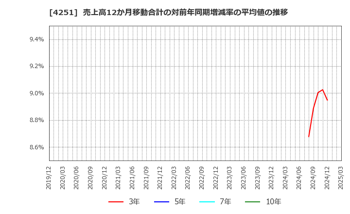 4251 恵和(株): 売上高12か月移動合計の対前年同期増減率の平均値の推移
