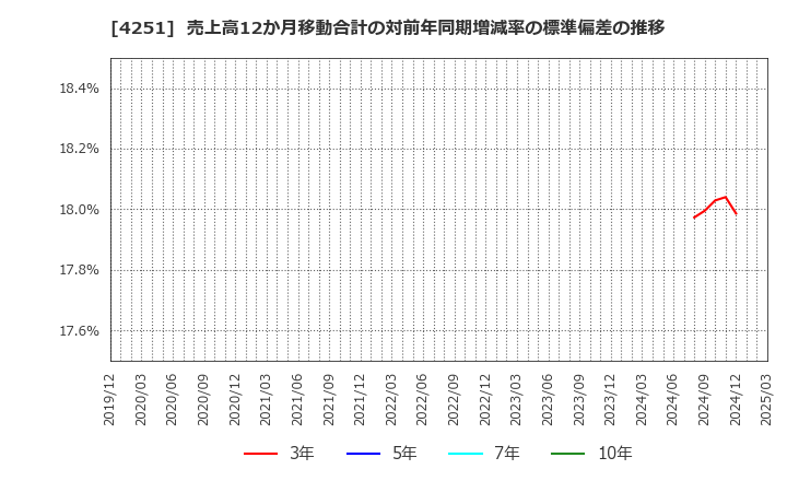 4251 恵和(株): 売上高12か月移動合計の対前年同期増減率の標準偏差の推移