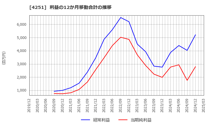 4251 恵和(株): 利益の12か月移動合計の推移