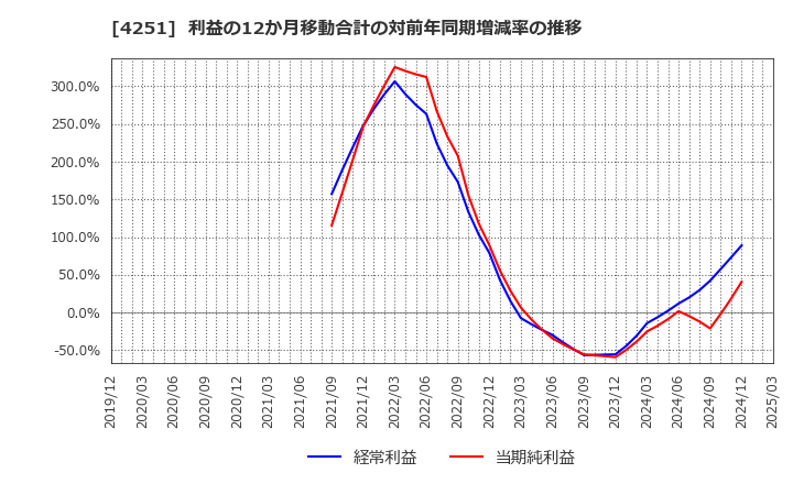 4251 恵和(株): 利益の12か月移動合計の対前年同期増減率の推移