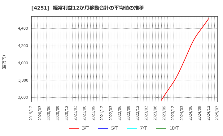 4251 恵和(株): 経常利益12か月移動合計の平均値の推移