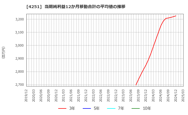 4251 恵和(株): 当期純利益12か月移動合計の平均値の推移