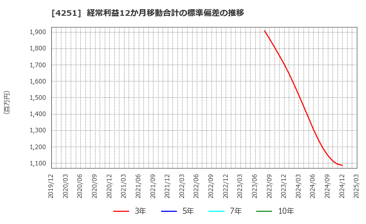 4251 恵和(株): 経常利益12か月移動合計の標準偏差の推移