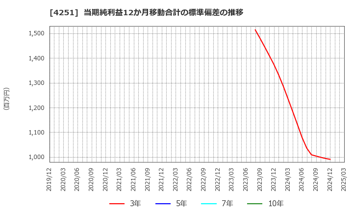 4251 恵和(株): 当期純利益12か月移動合計の標準偏差の推移