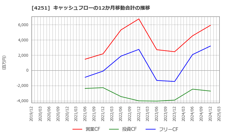 4251 恵和(株): キャッシュフローの12か月移動合計の推移