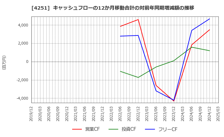 4251 恵和(株): キャッシュフローの12か月移動合計の対前年同期増減額の推移