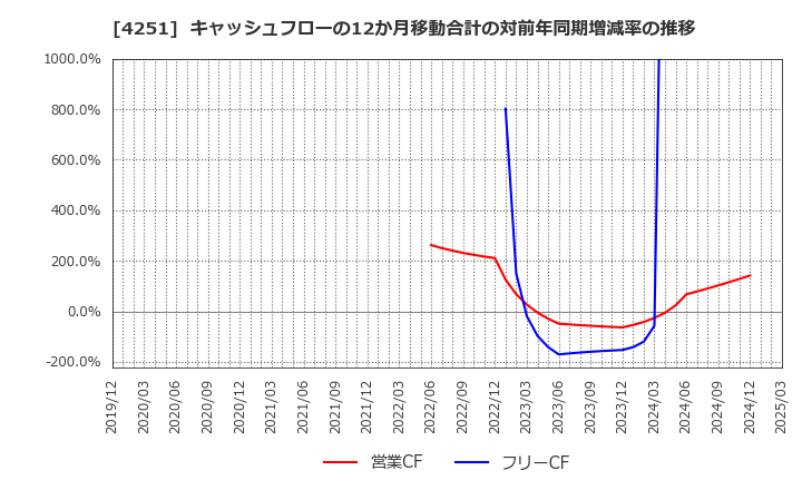 4251 恵和(株): キャッシュフローの12か月移動合計の対前年同期増減率の推移