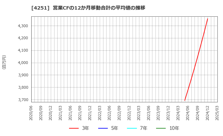 4251 恵和(株): 営業CFの12か月移動合計の平均値の推移