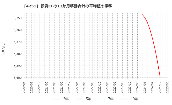 4251 恵和(株): 投資CFの12か月移動合計の平均値の推移