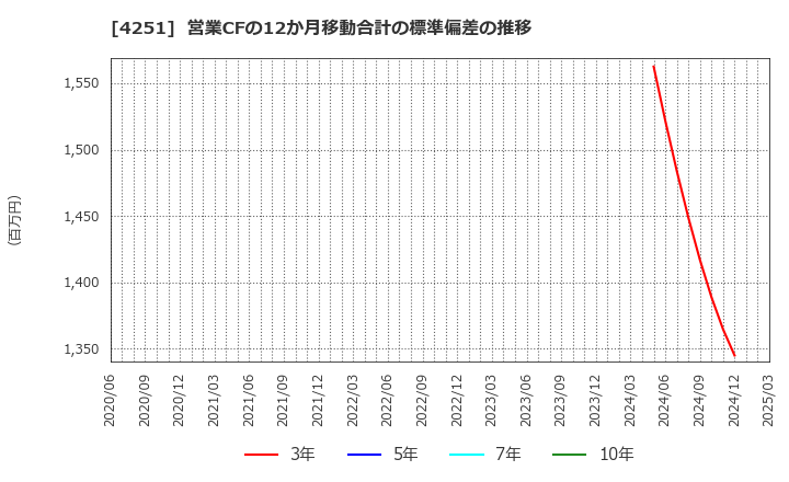 4251 恵和(株): 営業CFの12か月移動合計の標準偏差の推移