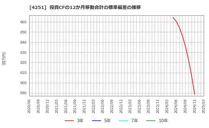 4251 恵和(株): 投資CFの12か月移動合計の標準偏差の推移